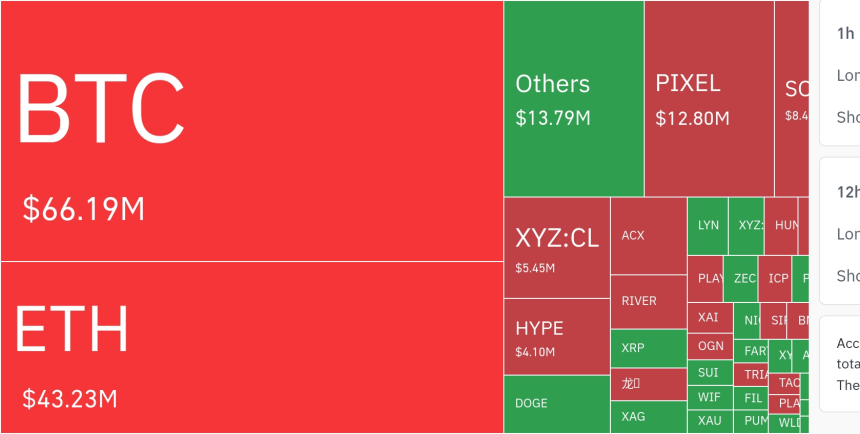  암호화폐 시장, 24시간 동안 레버리지 포지션 1억 2319만 달러 청산