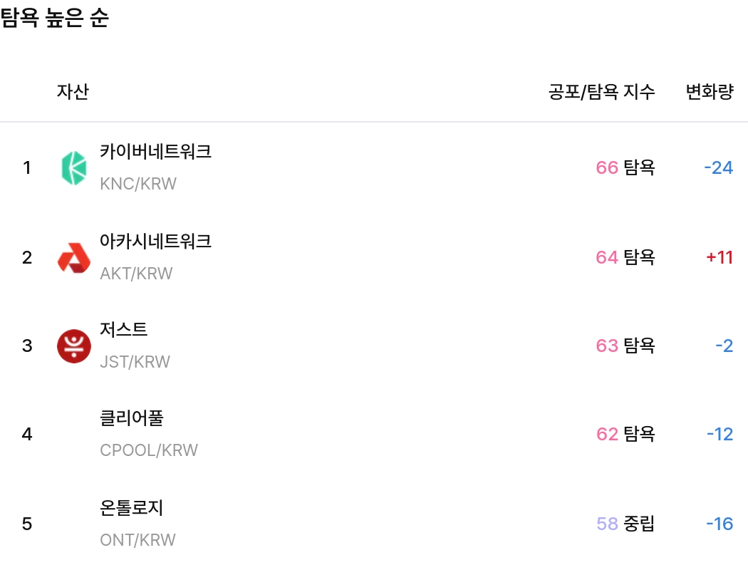 탐욕 높은 순 / 업비트