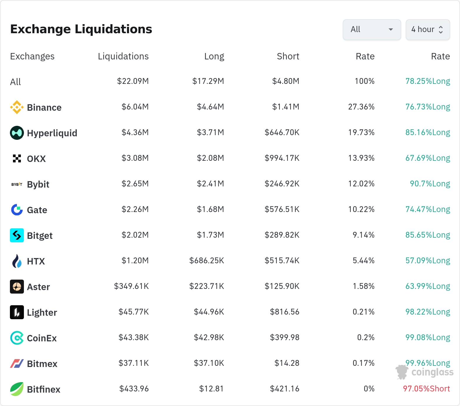 암호화폐 청산 데이터 / 코인글래스