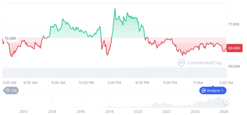 [오후 시세브리핑] 암호화폐 시장 혼조세… 비트코인 69,816달러, 이더리움 2,027달러
