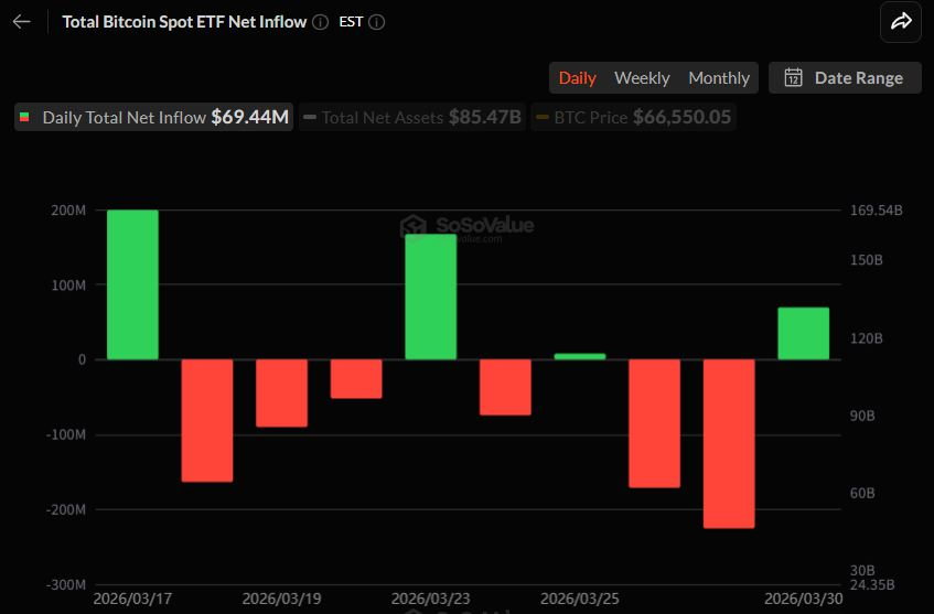  순유출 끝낸 비트코인 현물 ETF, 6944만 달러 유입으로 반등 신호