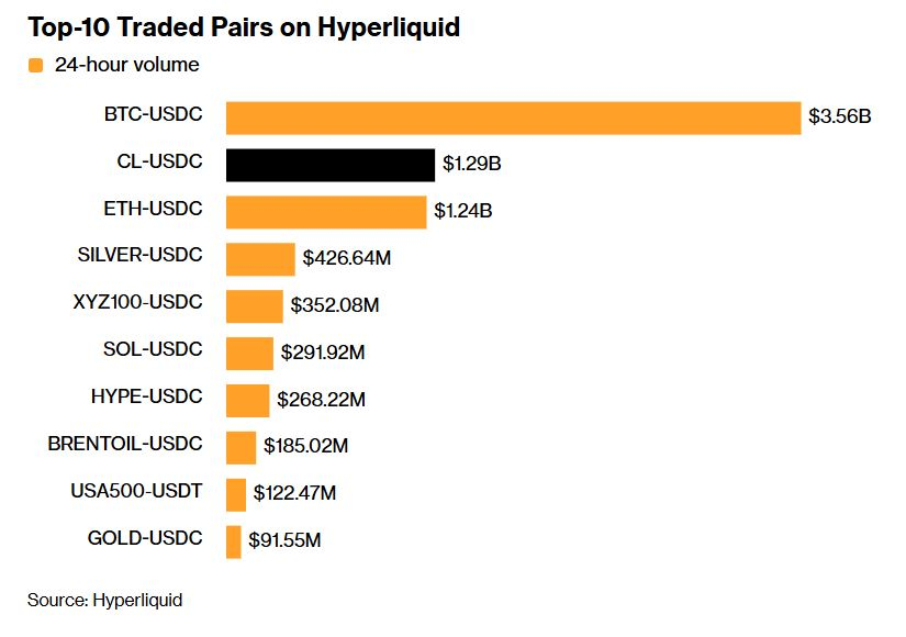  유가 급등에 하이퍼리퀴드 원유 거래 급증…24시간 암호화폐 파생시장 주목