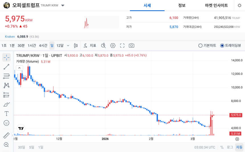  [오늘의 주목코인] 오피셜트럼프(TRUMP) 공포·탐욕 91 ‘매우 탐욕’…거래대금 2,532억 원 속 5,900원대 강세