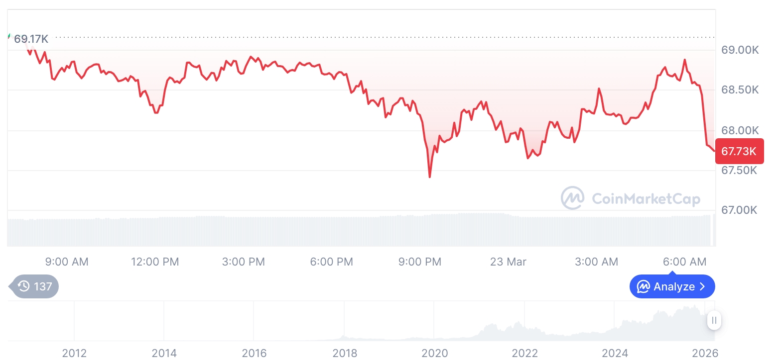 [저녁 시세브리핑] 암호화폐 시장 혼조세… 비트코인 67,852달러, 이더리움 2,037달러