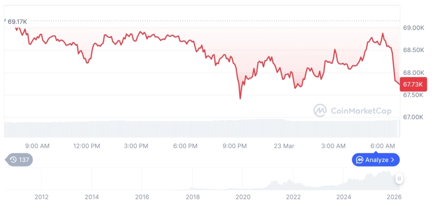 [저녁 시세브리핑] 암호화폐 시장 혼조세… 비트코인 67,852달러, 이더리움 2,037달러