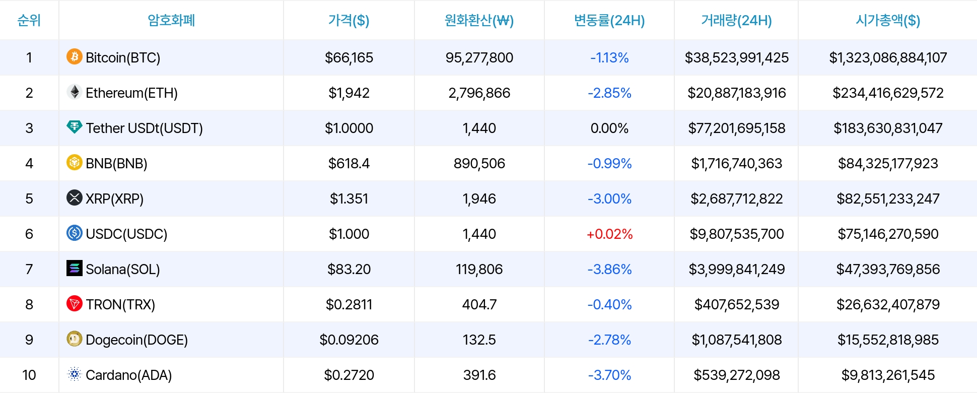 암호화폐 시세 데이터