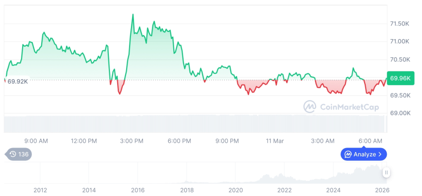 [저녁 시세브리핑] 암호화폐 시장 혼조세… 비트코인 69,956달러, 이더리움 2,025달러