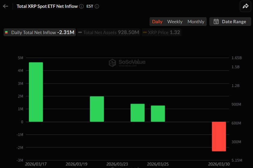  [알트 현물 ETF] XRP·SOL 빠지고 나머지 장기 보합…알트 시장 회복 아직