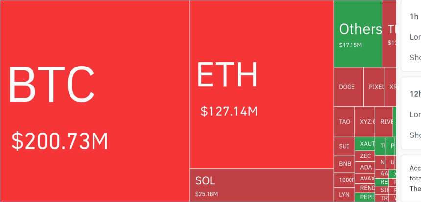  암호화폐 시장, 24시간 동안 레버리지 포지션 3억 7002만 달러 청산