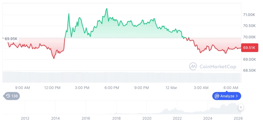 [저녁 시세브리핑] 암호화폐 시장 혼조세… 비트코인 69,487달러, 이더리움 2,030달러
