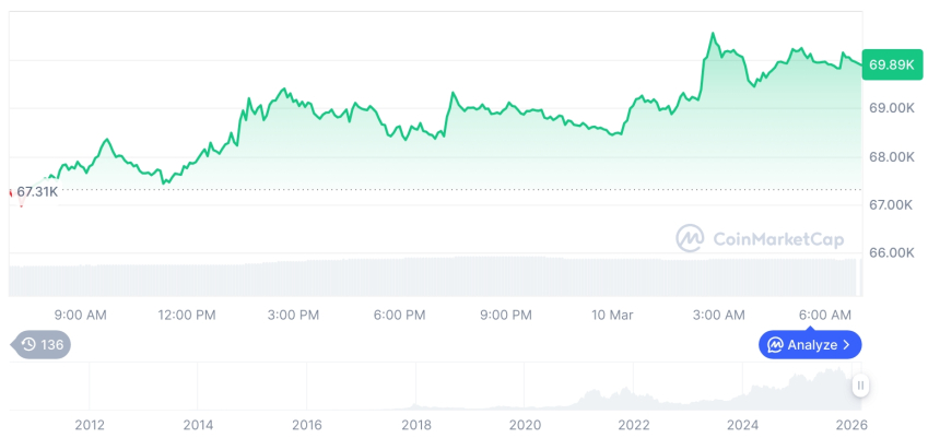  [저녁 시세브리핑] 암호화폐 시장 혼조세… 비트코인 69,957달러, 이더리움 2,045달러