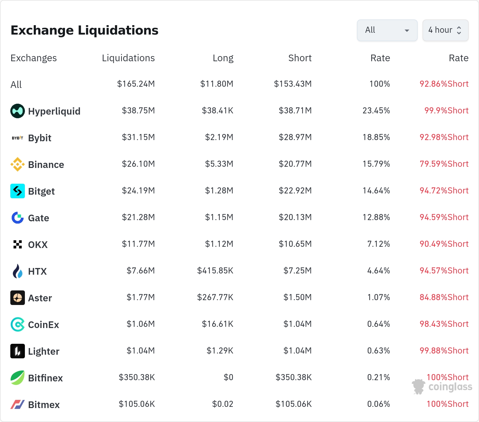 암호화폐 청산 데이터 / 코인글래스