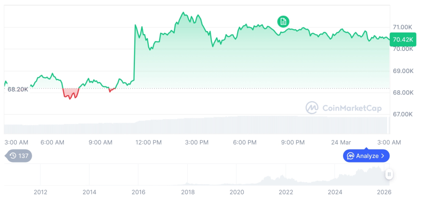  [오후 시세브리핑] 암호화폐 시장 혼조세… 비트코인 70,440달러, 이더리움 2,135달러