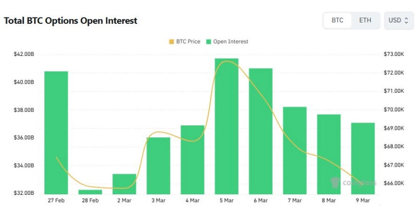 [비트 옵션 데일리] 미결제약정 370억달러…콜옵션 비중 57%