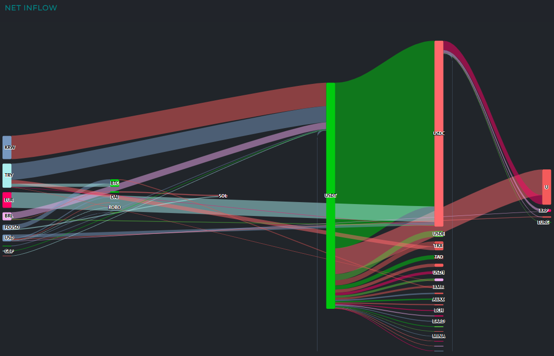 [크립토 인앤아웃] 비트코인·이더리움 동반 유출...차익실현 흐름