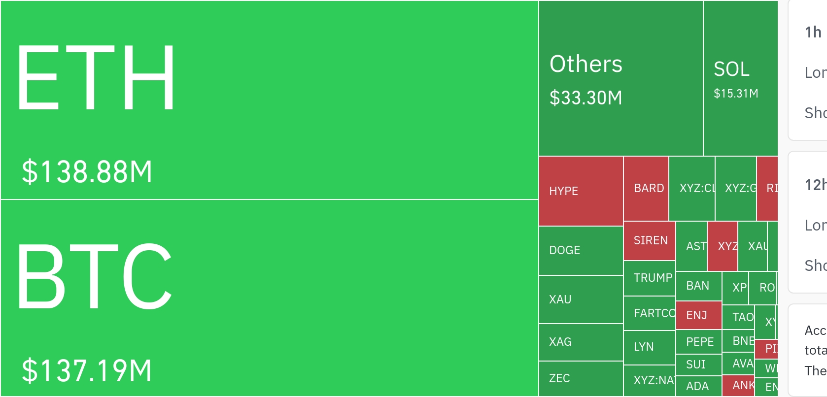 암호화폐 시장, 24시간 동안 레버리지 포지션 3억 2439만 달러 청산