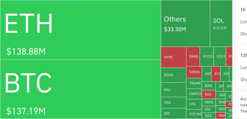 암호화폐 시장, 24시간 동안 레버리지 포지션 3억 2439만 달러 청산