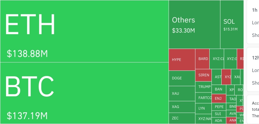 암호화폐 시장, 24시간 동안 레버리지 포지션 3억 2439만 달러 청산