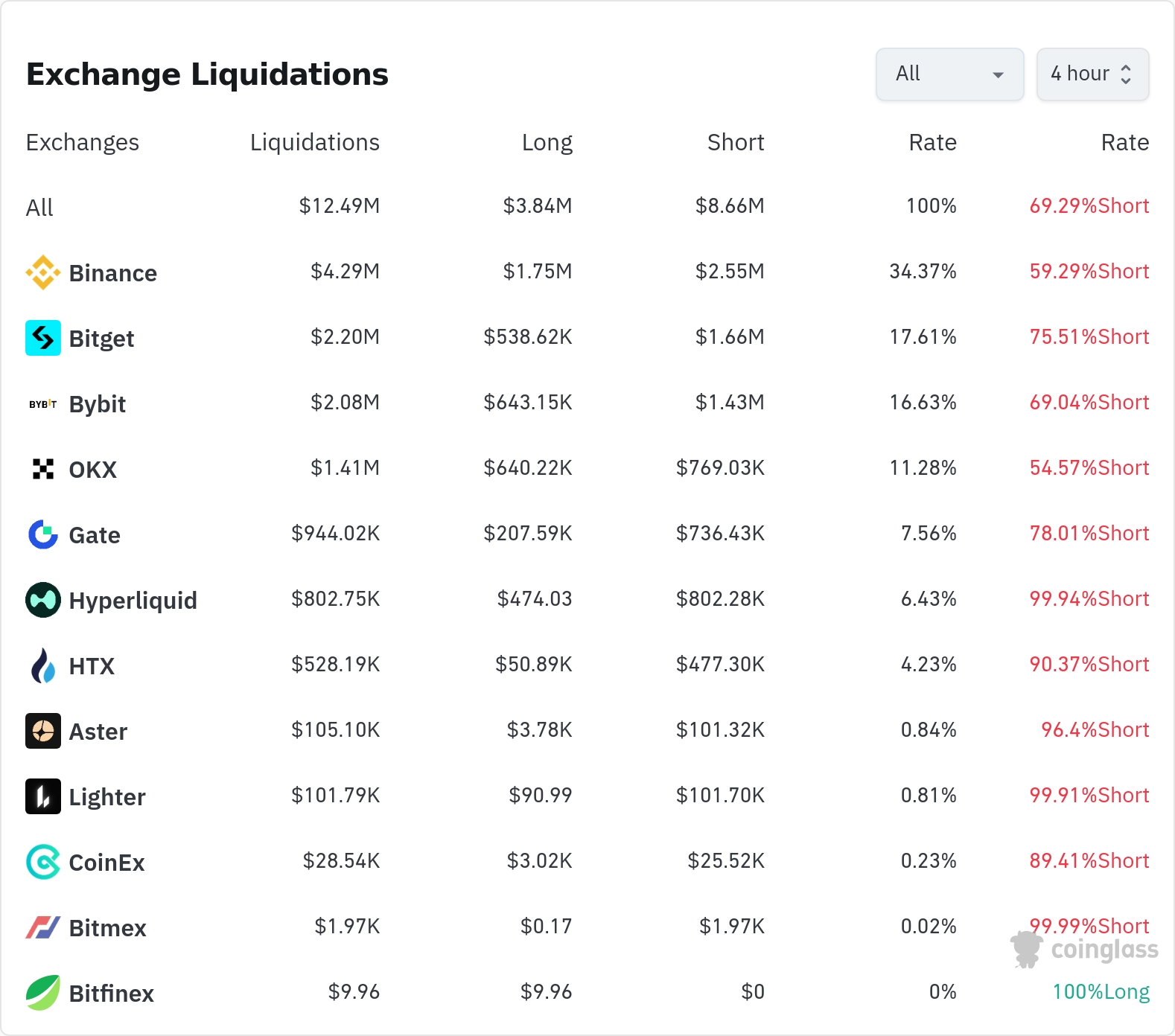 암호화폐 청산 데이터 / 코인글래스