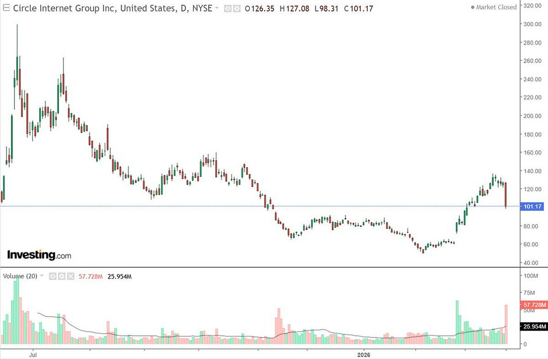 서클, 하루 만에 시총 50억 달러 증발…무슨 일이 있었나