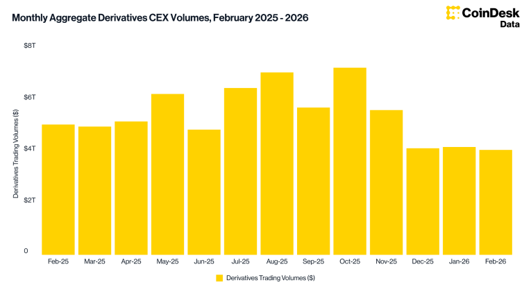  2월 암호화폐 파생상품 거래 4.11조 달러…DEX 선물 거래는 4개월 연속 감소