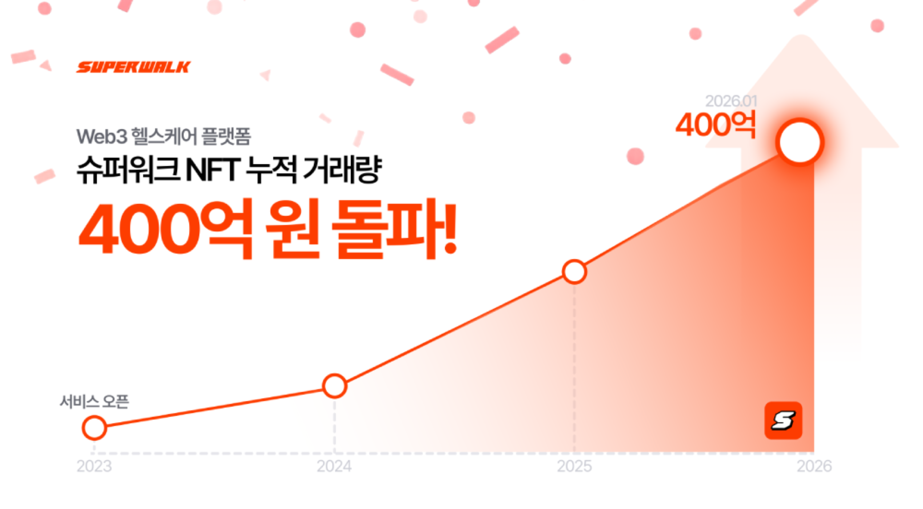 걸으면 토큰 주는 ‘슈퍼워크’, NFT 누적 거래액 400억원 돌파