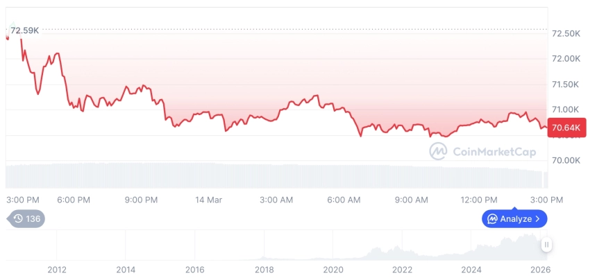[자정 시세브리핑] 암호화폐 시장 혼조세… 비트코인 70,606달러, 이더리움 2,071달러