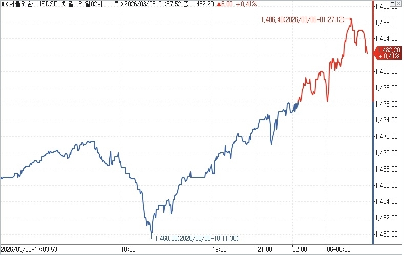국제 유가 상승에 달러-원 환율 1,482원 기록