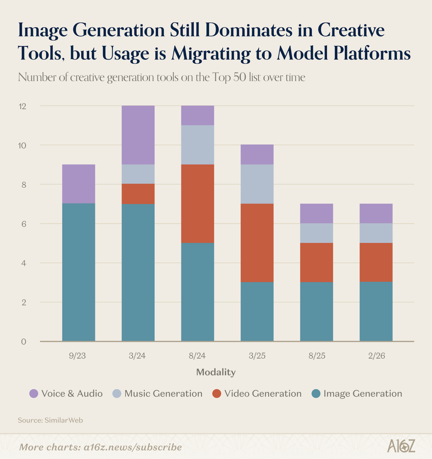 AI 창작 시장 재편…이미지 줄고 영상·음성 도구 부상