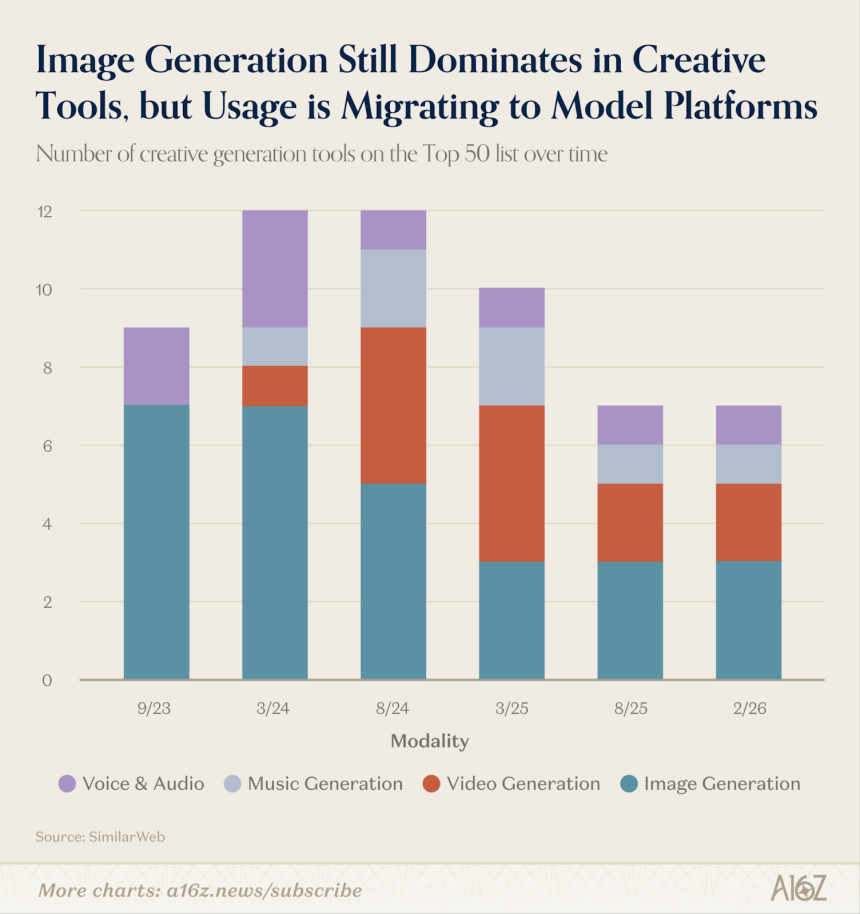AI 창작 시장 재편…이미지 줄고 영상·음성 도구 부상