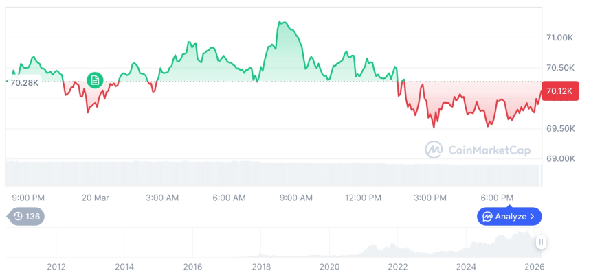  [모닝 시세브리핑] 암호화폐 시장 혼조세… 비트코인 70,165달러, 이더리움 2,133달러