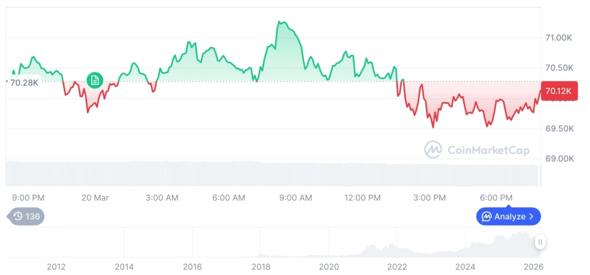 [모닝 시세브리핑] 암호화폐 시장 혼조세… 비트코인 70,165달러, 이더리움 2,133달러