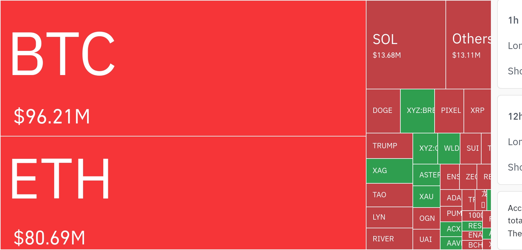암호화폐 시장, 24시간 동안 레버리지 포지션 2억 3천만 달러 청산