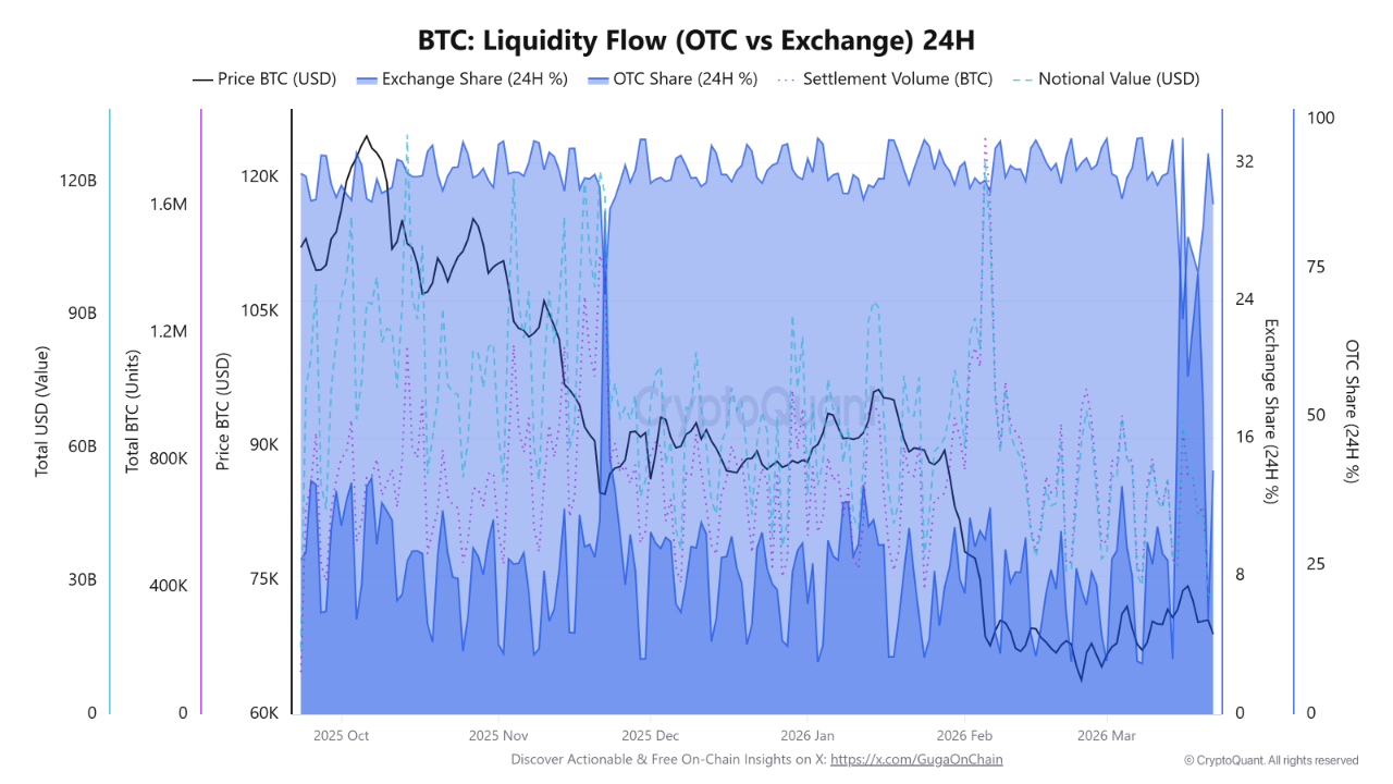 “거래소는 14%뿐”…비트코인, OTC서 85% 이동 ‘숨은 유동성 흡수’