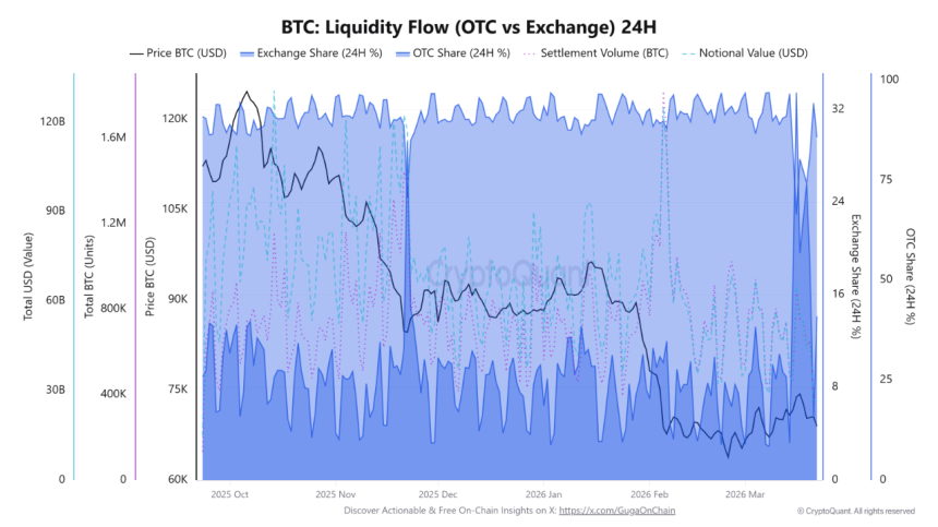 “거래소는 14%뿐”…비트코인, OTC서 85% 이동 ‘숨은 유동성 흡수’
