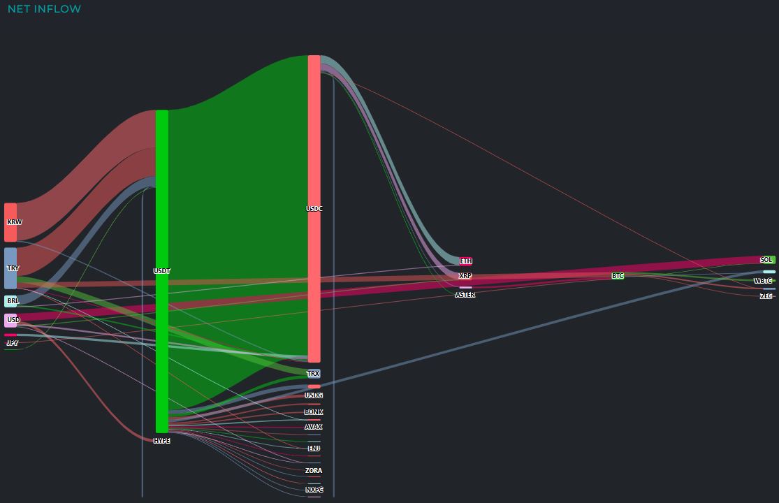 [크립토 인앤아웃] 비트코인 2억·이더리움 1.22억 달러 유출