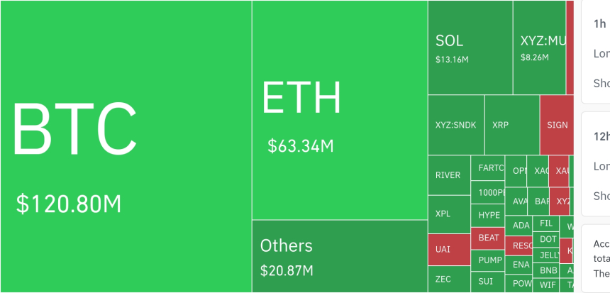  암호화폐 시장, 24시간 동안 레버리지 포지션 2억 2647만 달러 청산
