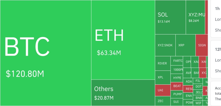 암호화폐 시장, 24시간 동안 레버리지 포지션 2억 2647만 달러 청산