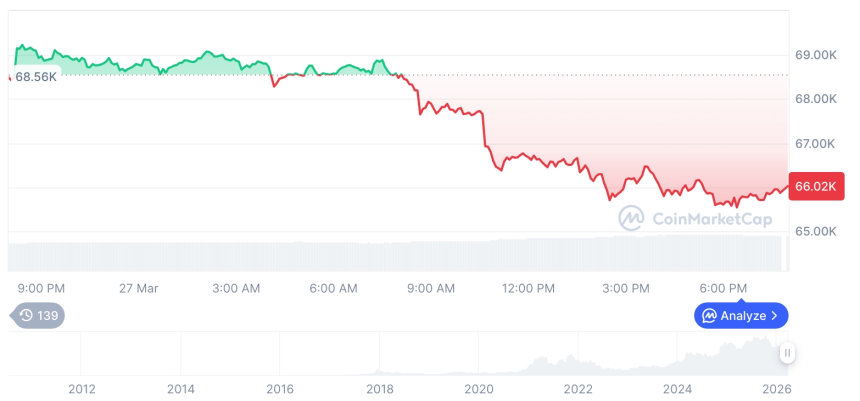  [모닝 시세브리핑] 암호화폐 시장 혼조세… 비트코인 65,997달러, 이더리움 1,992달러