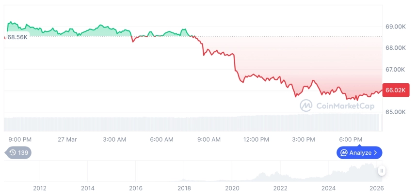 [모닝 시세브리핑] 암호화폐 시장 혼조세… 비트코인 65,997달러, 이더리움 1,992달러