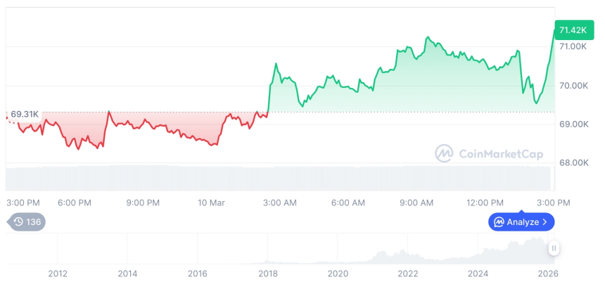  [자정 시세브리핑] 암호화폐 시장 혼조세… 비트코인 71,568달러, 이더리움 2,081달러