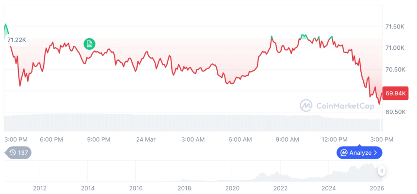 [자정 시세브리핑] 암호화폐 시장 혼조세… 비트코인 69,833달러, 이더리움 2,132달러