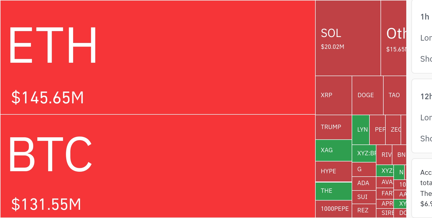 암호화폐 시장, 24시간 동안 레버리지 포지션 3억 1287만 달러 청산
