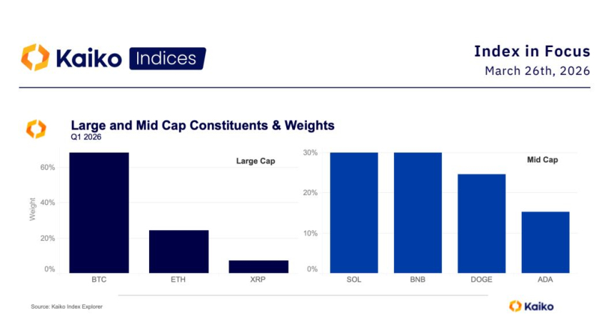  카이코, 한 달 성적 공개…“비트코인 넘어선 상승…자금 순환, 알트까지 번져”