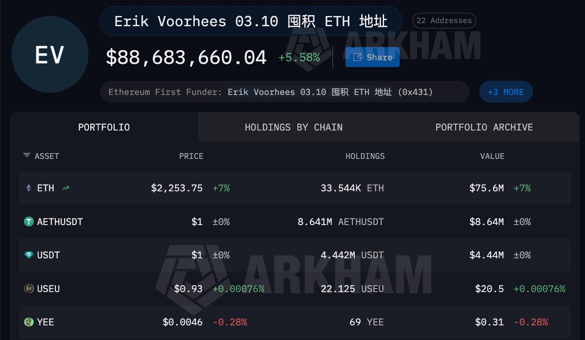 셰이프시프트 창립자 에릭 보어히스, 일주일간 3만3000 ETH 매집…평가이익 430만 달러