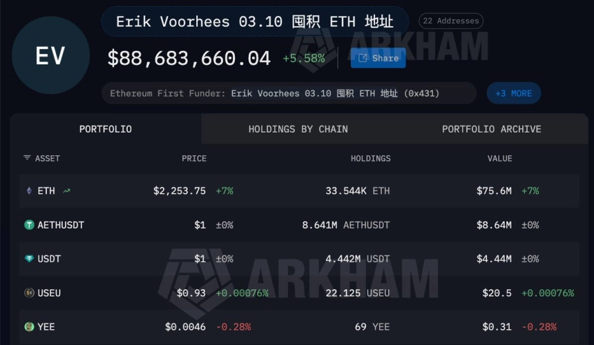 셰이프시프트 창립자 에릭 보어히스, 일주일간 3만3000 ETH 매집…평가이익 430만 달러