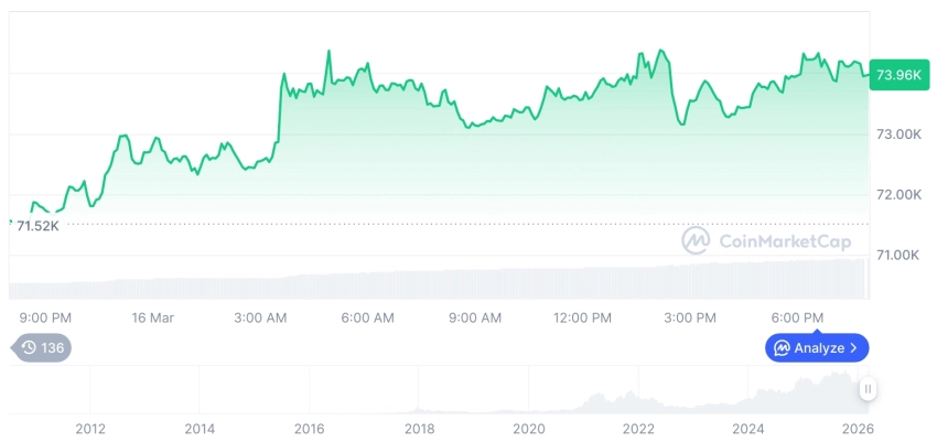 [모닝 시세브리핑] 암호화폐 시장 상승세… 비트코인 73,962달러, 이더리움 2,333달러