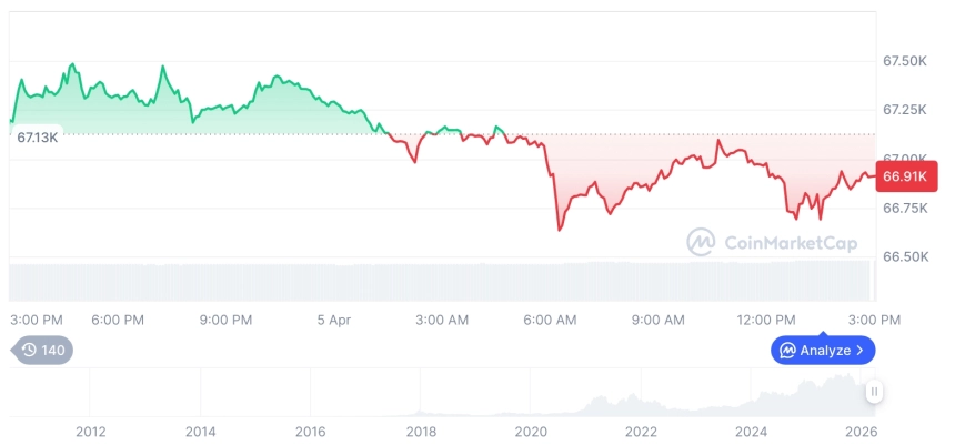 [자정 시세브리핑] 암호화폐 시장 혼조세… 비트코인 66,903달러, 이더리움 2,037달러