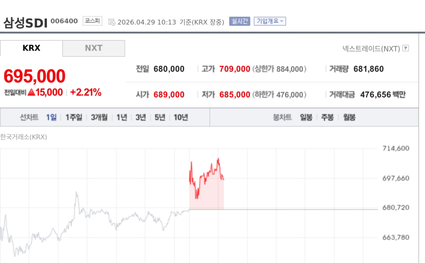 [특징주] 삼성SDI, 증권가 목표가 100만원 제시에 70만원선 강세