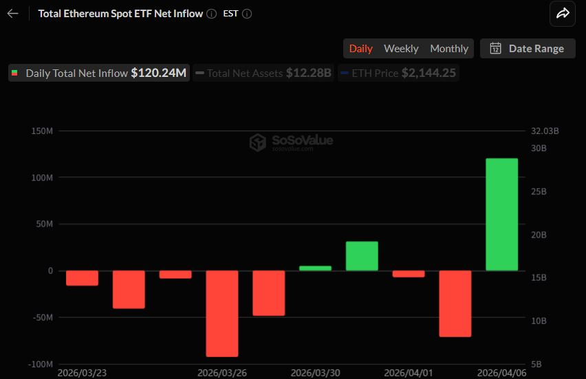  이더리움 현물 ETF 1.2억 달러 유입…지난달 중순 이후 최대 반등